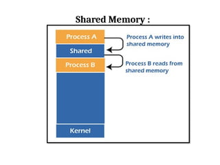 Shared Memory :
 