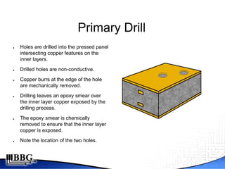 Primary Drill
●   Holes are drilled into the pressed panel
    intersecting copper features on the
    inner layers.
●   Drilled holes are non-conductive.
●   Copper burrs at the edge of the hole
    are mechanically removed.
●   Drilling leaves an epoxy smear over
    the inner layer copper exposed by the
    drilling process.
●   The epoxy smear is chemically
    removed to ensure that the inner layer
    copper is exposed.
●   Note the location of the two holes.
 