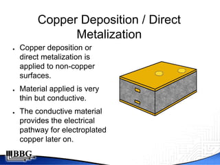 Copper Deposition / Direct
               Metalization
●   Copper deposition or
    direct metalization is
    applied to non-copper
    surfaces.
●   Material applied is very
    thin but conductive.
●   The conductive material
    provides the electrical
    pathway for electroplated
    copper later on.
 