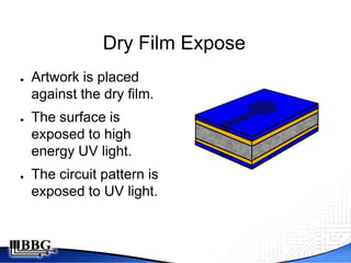 Dry Film Expose
●   Artwork is placed
    against the dry film.
●   The surface is
    exposed to high
    energy UV light.
●   The circuit pattern is
    exposed to UV light.
 