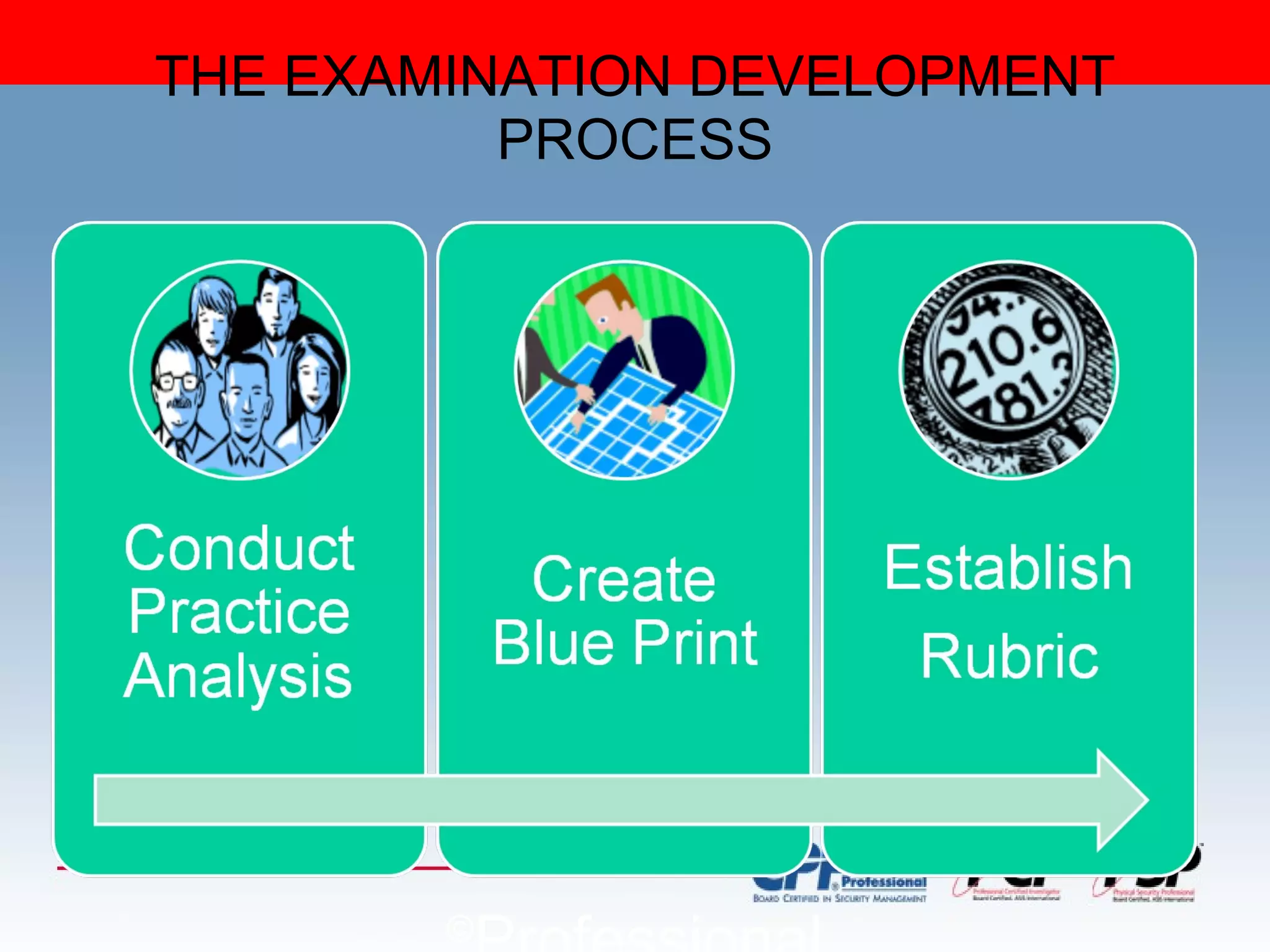 THE EXAMINATION DEVELOPMENT PROCESS © Professional  Examination Service 2010 