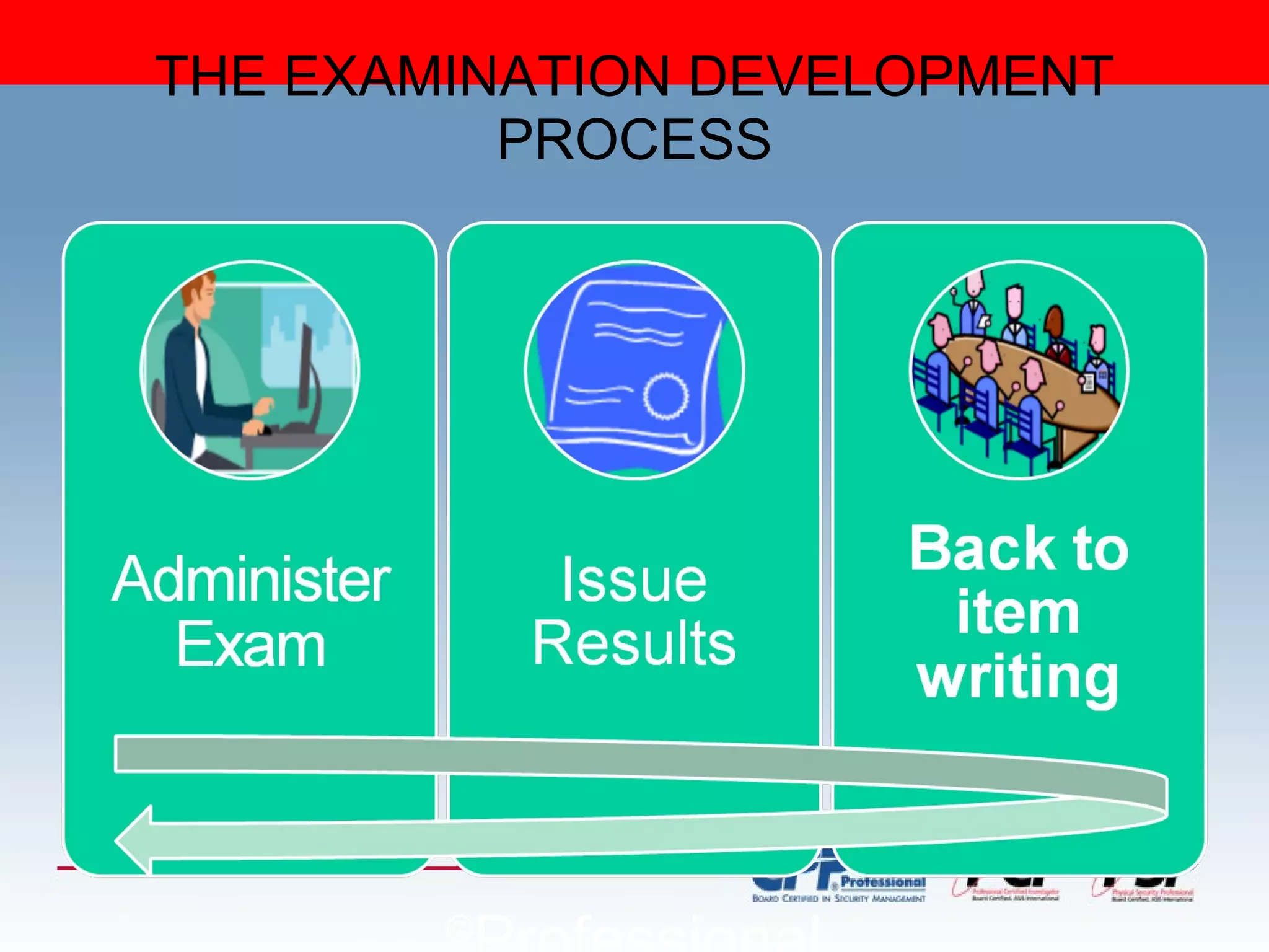 THE EXAMINATION DEVELOPMENT PROCESS © Professional  Examination Service 2010 