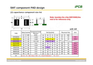 PCBA DFM | PDF
