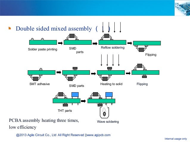 Pcb Assembly Process Flow Chart