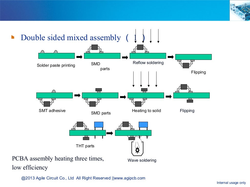 PCBA Assembly Process Flow / PCB Assembly Manufacturing