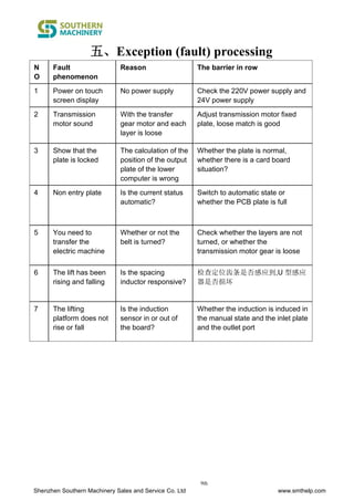 Shenzhen Southern Machinery Sales and Service Co. Ltd www.smthelp.com
9th
五、Exception (fault) processing
N
O
Fault
phenomenon
Reason The barrier in row
1 Power on touch
screen display
No power supply Check the 220V power supply and
24V power supply
2 Transmission
motor sound
With the transfer
gear motor and each
layer is loose
Adjust transmission motor fixed
plate, loose match is good
3 Show that the
plate is locked
The calculation of the
position of the output
plate of the lower
computer is wrong
Whether the plate is normal,
whether there is a card board
situation?
4 Non entry plate Is the current status
automatic?
Switch to automatic state or
whether the PCB plate is full
5 You need to
transfer the
electric machine
Whether or not the
belt is turned?
Check whether the layers are not
turned, or whether the
transmission motor gear is loose
6 The lift has been
rising and falling
Is the spacing
inductor responsive?
检查定位齿条是否感应到,U 型感应
器是否损坏
7 The lifting
platform does not
rise or fall
Is the induction
sensor in or out of
the board?
Whether the induction is induced in
the manual state and the inlet plate
and the outlet port
 