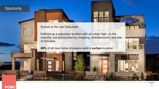 11
Opportunity
Surban is the new Suburban
Defined as a suburban location with an urban feel—in the
suburbs, but surrounded by shopping, entertainment, and lots
of activities
49% of all new home shoppers want a surban location
 