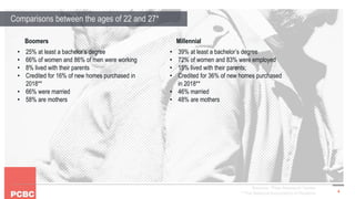 4
Comparisons between the ages of 22 and 27*
Sources: *Pew Research Center
**The National Association of Realtors
• 25% at least a bachelor’s degree
• 66% of women and 86% of men were working
• 8% lived with their parents
• Credited for 16% of new homes purchased in
2018**
• 66% were married
• 58% are mothers
• 39% at least a bachelor’s degree
• 72% of women and 83% were employed
• 15% lived with their parents;
• Credited for 36% of new homes purchased
in 2018**
• 46% married
• 48% are mothers
Boomers Millennial
 