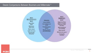 5
Desire Comparisons Between Boomers and Millennials *
Source: *5280 Magazine
 