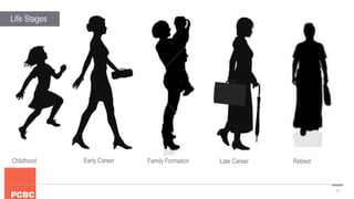 7
Life Stages
Childhood Early Career Family Formation Late Career Retired
 