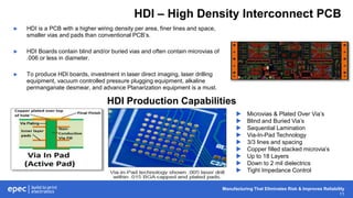 Manufacturing That Eliminates Risk & Improves Reliability
11
HDI – High Density Interconnect PCB
 HDI is a PCB with a higher wiring density per area, finer lines and space,
smaller vias and pads than conventional PCB’s.
 HDI Boards contain blind and/or buried vias and often contain microvias of
.006 or less in diameter.
 To produce HDI boards, investment in laser direct imaging, laser drilling
equipment, vacuum controlled pressure plugging equipment, alkaline
permanganate desmear, and advance Planarization equipment is a must.
HDI Production Capabilities
 Microvias & Plated Over Via’s
 Blind and Buried Via’s
 Sequential Lamination
 Via-In-Pad Technology
 3/3 lines and spacing
 Copper filled stacked microvia’s
 Up to 18 Layers
 Down to 2 mil dielectrics
 Tight Impedance Control
 