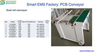 www.smthelp.com
Smart EMS Factory: PCB Conveyor
Item Model
Length
(mm)
Max PCB Width(mm) Remark
U/P(U
SD)
1 S-C250DL 500 250 no Lighting 　
2 S-C250DL-L 500 250 with Lighting 　
3 S-D250DL 1000 250 no Lighting 　
4 S-D250DL-L 1000 250 with Lighting 　
5 S-C350DL 500 350 no Lighting 　
6 S-C350DL-L 500 350 with Lighting 　
7 S-D350DL 1000 350 no Lighting 　
8 S-D350DL-L 1000 350 with Lighting 　
Dual rail conveyor
 