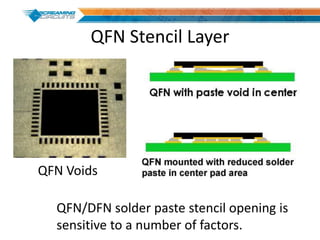QFN Stencil Layer
QFN/DFN solder paste stencil opening is
sensitive to a number of factors.
QFN Voids
 