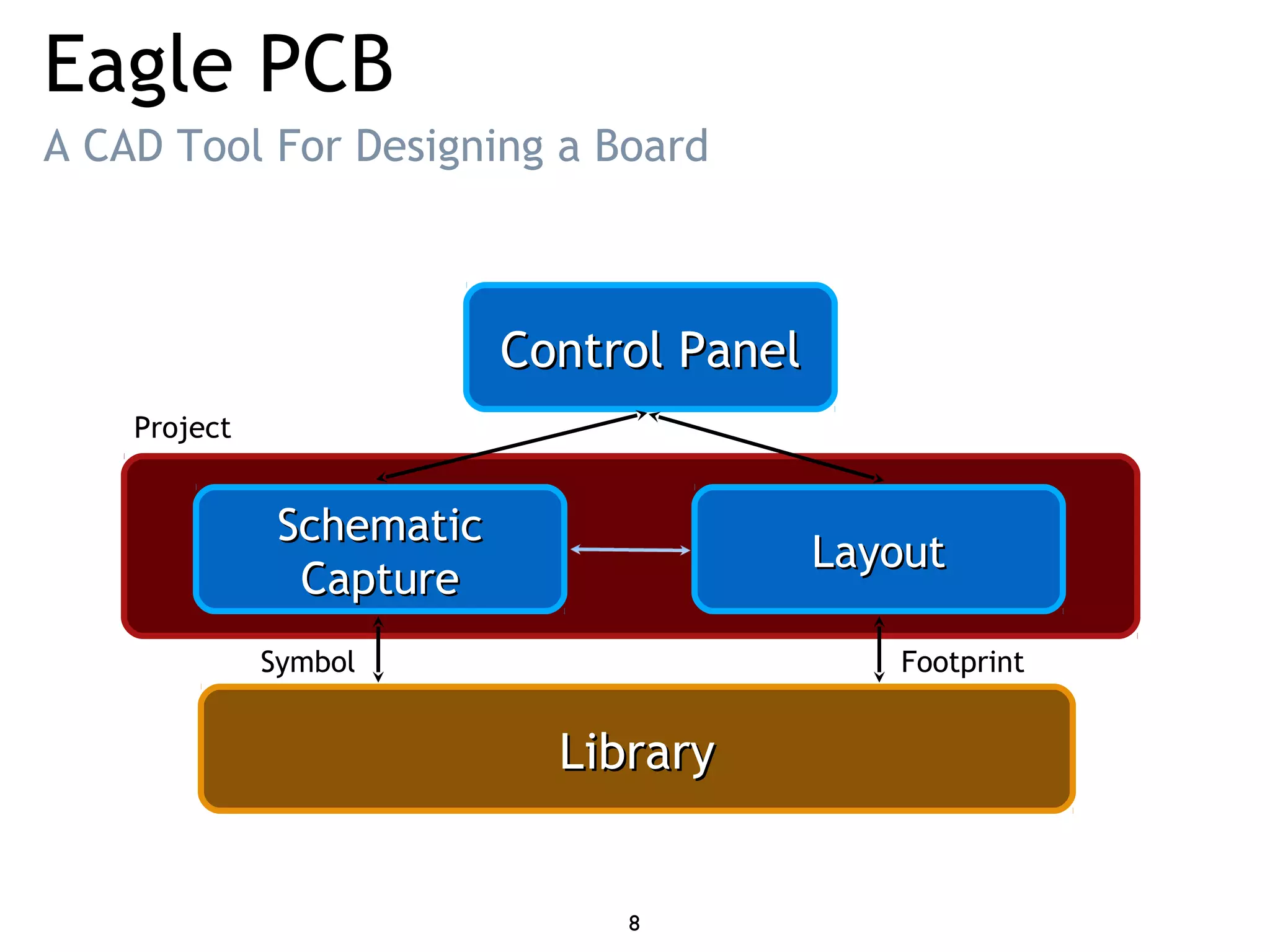 Eagle PCB
A CAD Tool For Designing a Board
SchematicSchematic
CaptureCapture
LayoutLayout
Control PanelControl Panel
LibraryLibrary
Symbol Footprint
Project
8
 