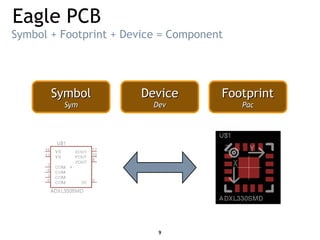 Eagle PCB
Symbol + Footprint + Device = Component
DeviceDevice
DevDev
SymbolSymbol
SymSym
FootprintFootprint
PacPac
9
 