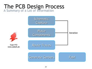 The PCB Design Process
A Summary of a Lot of Information
31
Place
Place
Components
Components
Route Traces
Route Traces
Fab!
Fab!
Iteration
Eagle PCB
www.cadsoft.de
Generate Gerbers
Generate Gerbers
Schematic
Schematic
Capture
Capture
 