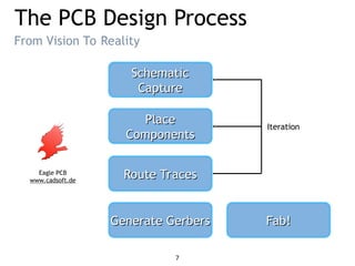 The PCB Design Process
From Vision To Reality
Eagle PCB
www.cadsoft.de
7
Place
Place
Components
Components
Route Traces
Route Traces
Fab!
Fab!
Iteration
Generate Gerbers
Generate Gerbers
Schematic
Schematic
Capture
Capture
 