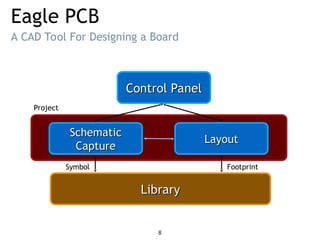 Eagle PCB
A CAD Tool For Designing a Board
Schematic
Schematic
Capture
Capture
Layout
Layout
Control Panel
Control Panel
Library
Library
Symbol Footprint
Project
8
 
