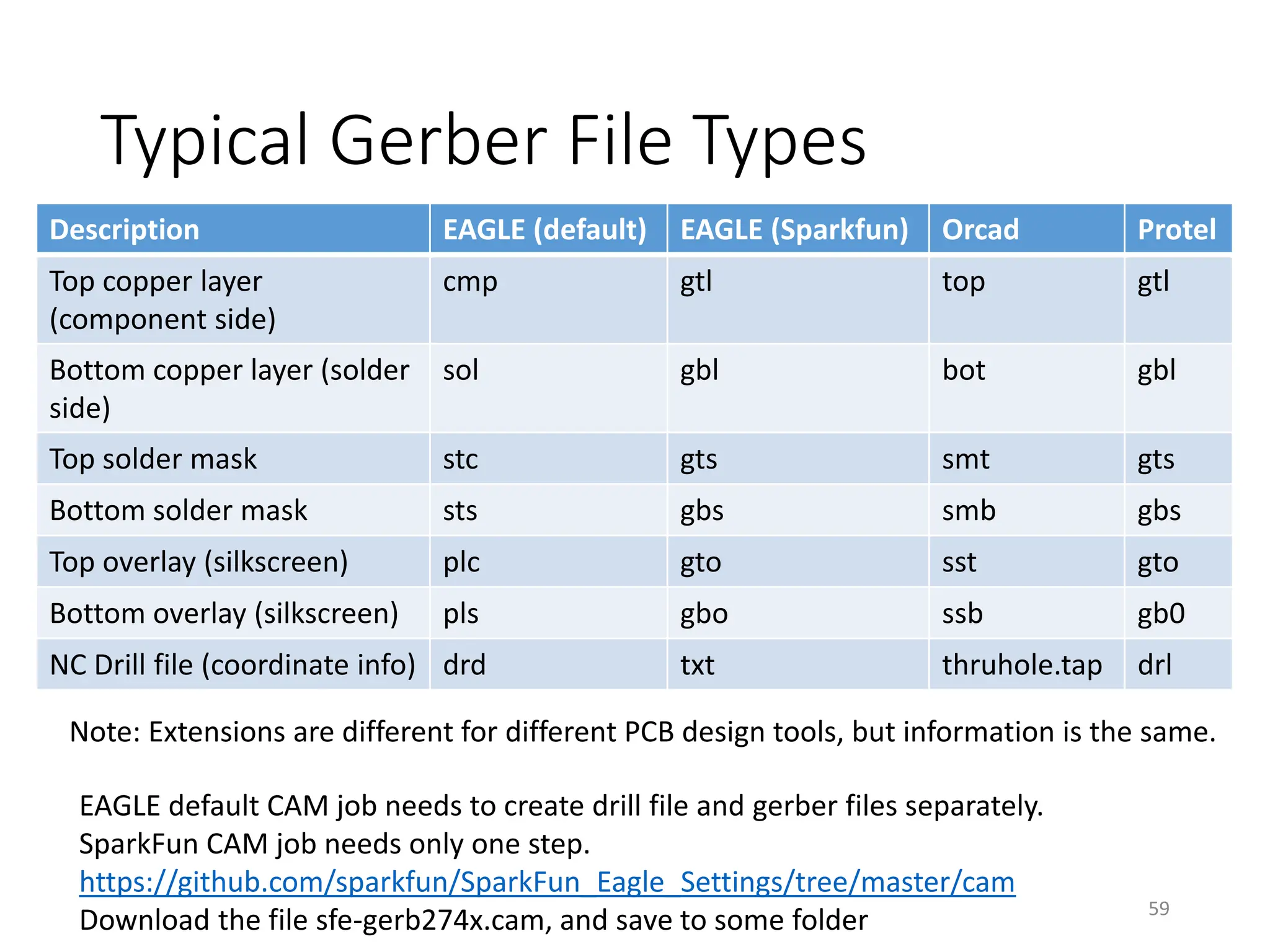 Typical Gerber File Types
Description EAGLE (default) EAGLE (Sparkfun) Orcad Protel
Top copper layer
(component side)
cmp gtl top gtl
Bottom copper layer (solder
side)
sol gbl bot gbl
Top solder mask stc gts smt gts
Bottom solder mask sts gbs smb gbs
Top overlay (silkscreen) plc gto sst gto
Bottom overlay (silkscreen) pls gbo ssb gb0
NC Drill file (coordinate info) drd txt thruhole.tap drl
Note: Extensions are different for different PCB design tools, but information is the same.
EAGLE default CAM job needs to create drill file and gerber files separately.
SparkFun CAM job needs only one step.
https://github.com/sparkfun/SparkFun_Eagle_Settings/tree/master/cam
Download the file sfe-gerb274x.cam, and save to some folder 59
 