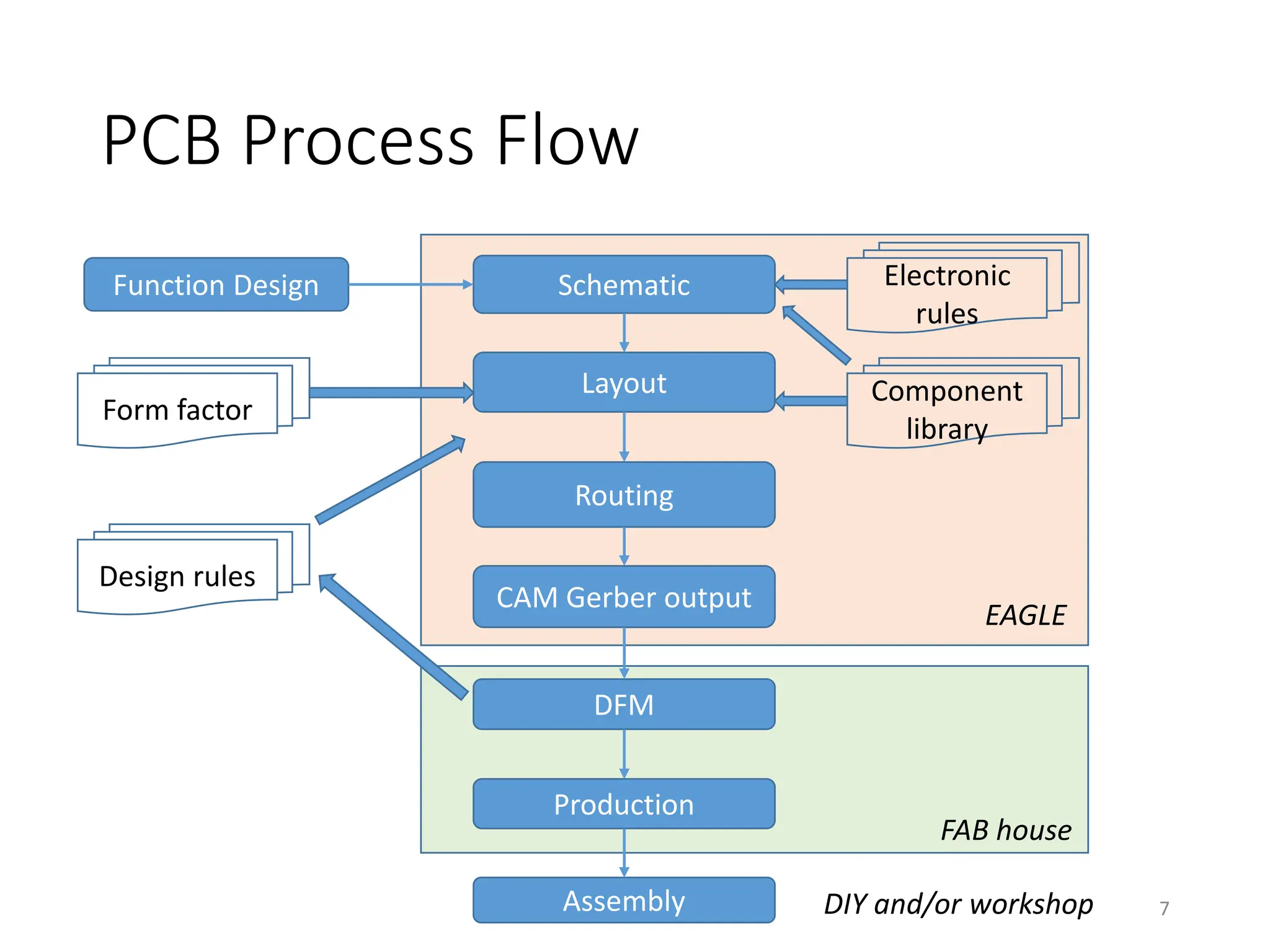 PCB Process Flow
Schematic
Layout
CAM Gerber output
Production
Assembly
DFM
Function Design
Form factor
Component
library
Design rules
Electronic
rules
Routing
EAGLE
FAB house
DIY and/or workshop 7
 