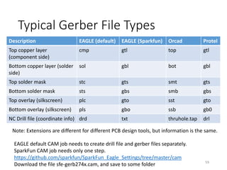 PCB Design with EAGLE software interactions.PDF