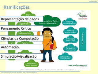 Educação 4.0
Externato Cooperativo da Benedita, 6 de setembro de 2019
Representação de dados
Pensamento Crítico
Ciências da Computação
Automação
Simulação/visualização
Ramificações
 