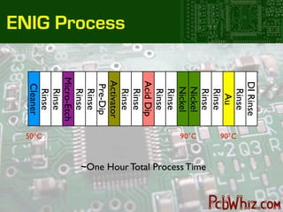 DI Rinse
                 Rinse
                            90°C




                   Au
                 Rinse
                 Rinse
                                   ~One Hour Total Process Time

                 Nickel
                            90°C




                 Nickel
                 Rinse
                 Rinse
               Acid Dip
                 Rinse
                 Rinse
ENIG Process



               Activator
                Pre-Dip
                 Rinse
                 Rinse
               Micro-Etch
                 Rinse
                 Rinse




                            50°C
                Cleaner
 