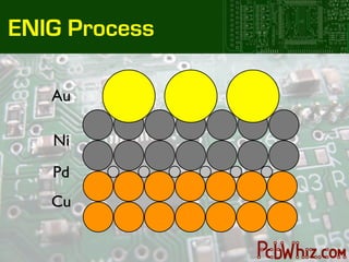 ENIG Process

   Au

   Ni
   Pd
   Cu
 