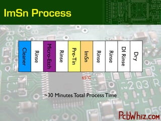 Dry
                DI Rinse
                                   ~30 Minutes Total Process Time

                 Rinse
                 Rinse
                            65°C
                 ImSn
                Pre-Tin
ImSn Process


                 Rinse
               Micro-Etch
                 Rinse
                Cleaner
 