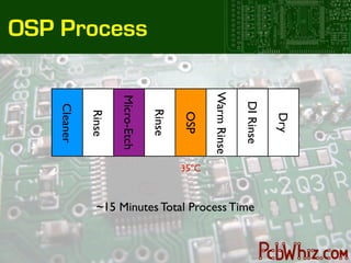 Dry
               DI Rinse
                                  ~15 Minutes Total Process Time
              Warm Rinse
                           35°C
                 OSP
                Rinse
OSP Process


              Micro-Etch
                Rinse
               Cleaner
 