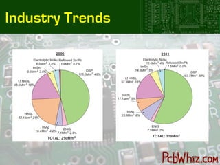 Industry Trends
 
