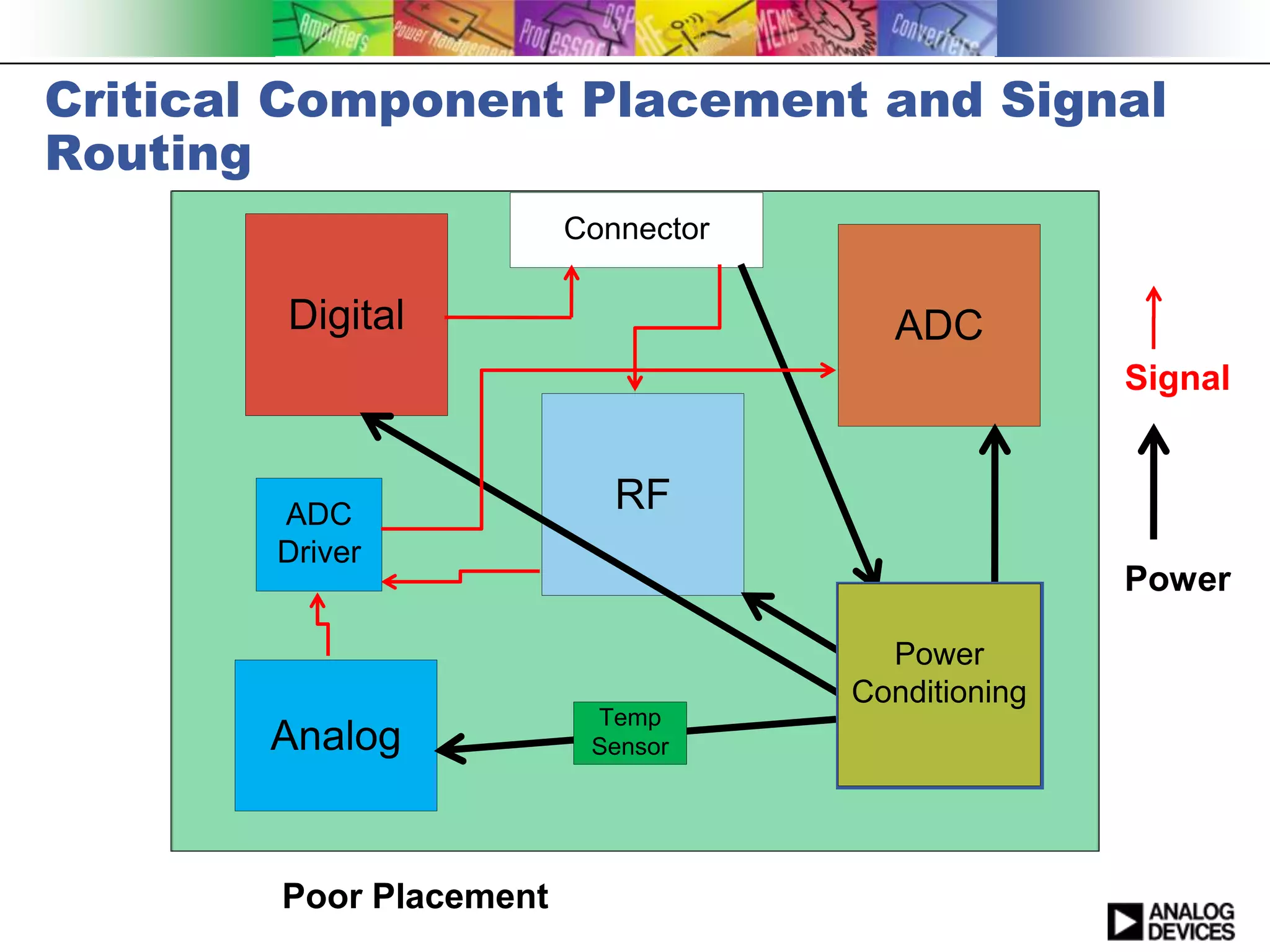 Critical Component Placement and Signal
Routing
                         Connector

        Digital                        ADC
                                                    Signal


        ADC
                            RF
        Driver
                                                    Power

                                       Power
                                     Conditioning
                          Temp
       Analog             Sensor




        Poor Placement
 