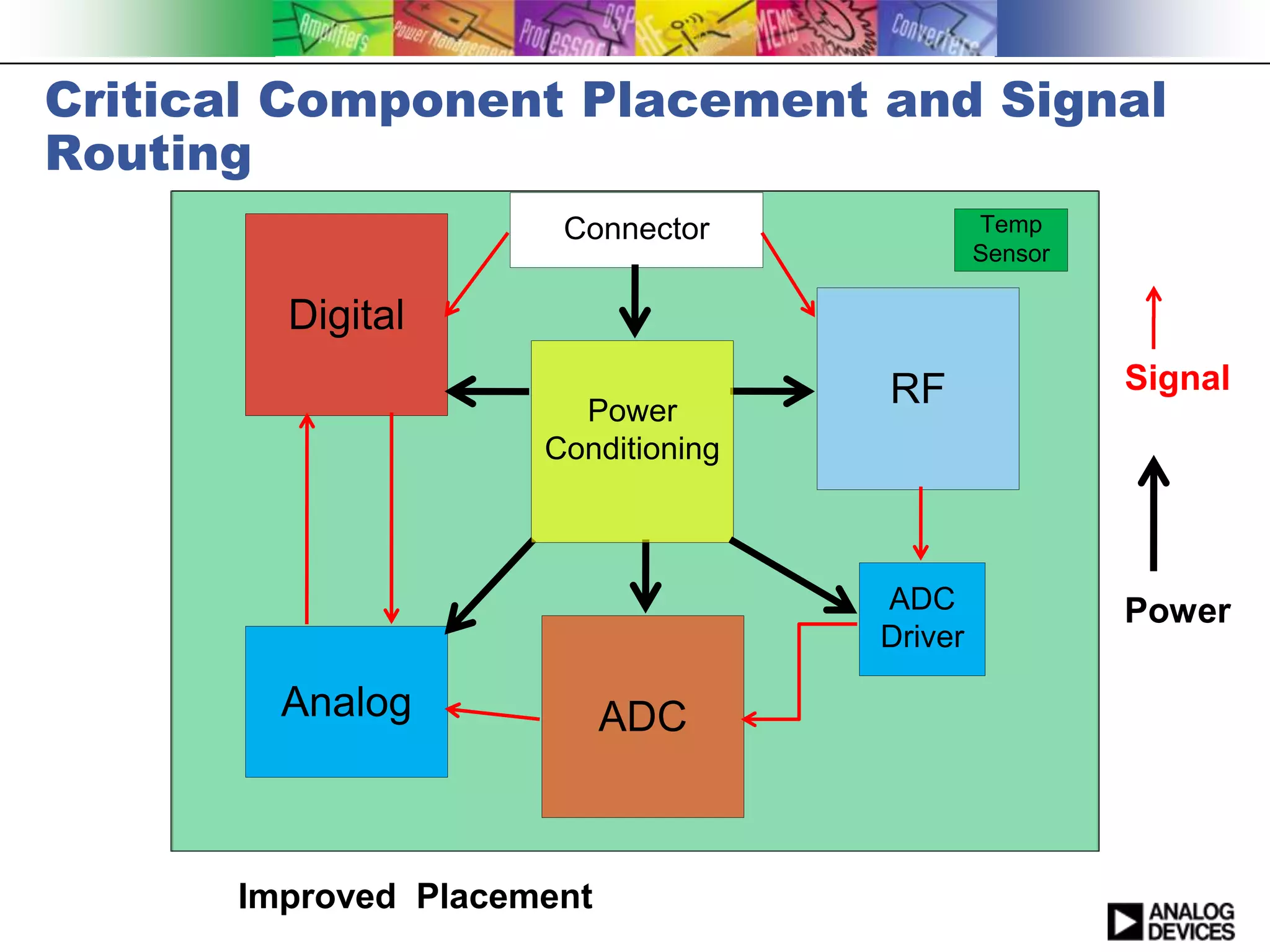 Critical Component Placement and Signal
Routing
                      Connector              Temp
                                             Sensor

        Digital
                                    RF                Signal
                       Power
                     Conditioning



                                    ADC               Power
                                    Driver

        Analog             ADC



      Improved Placement
 