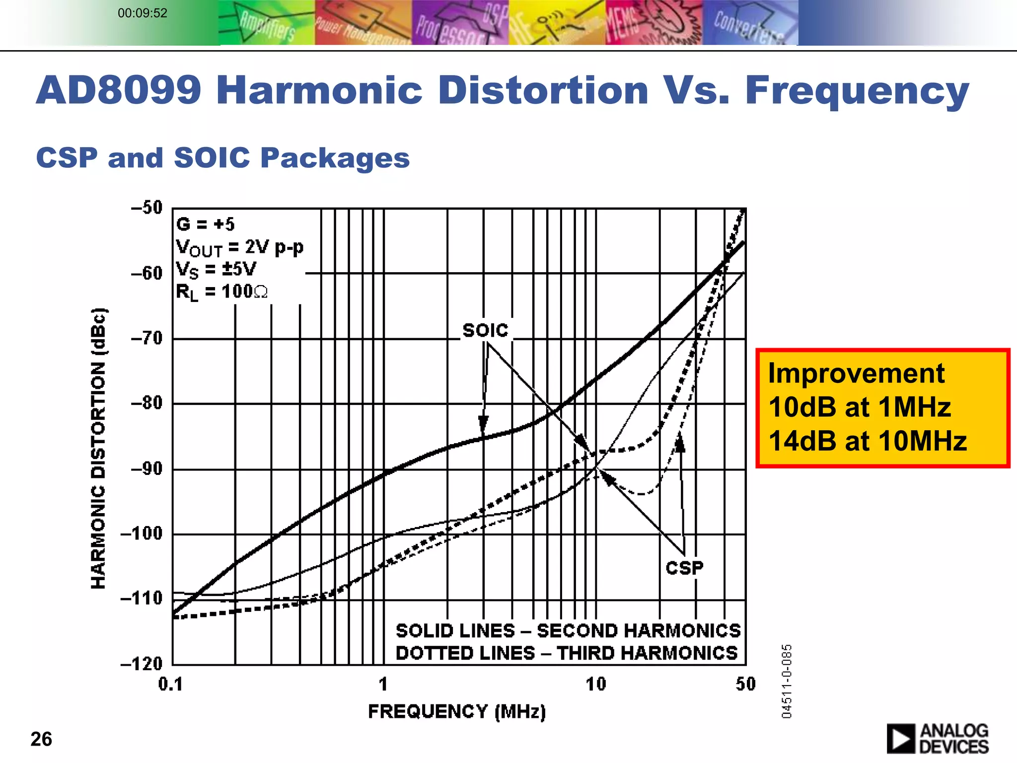 00:09:52




AD8099 Harmonic Distortion Vs. Frequency
CSP and SOIC Packages




                               Improvement
                               10dB at 1MHz
                               14dB at 10MHz




26
 