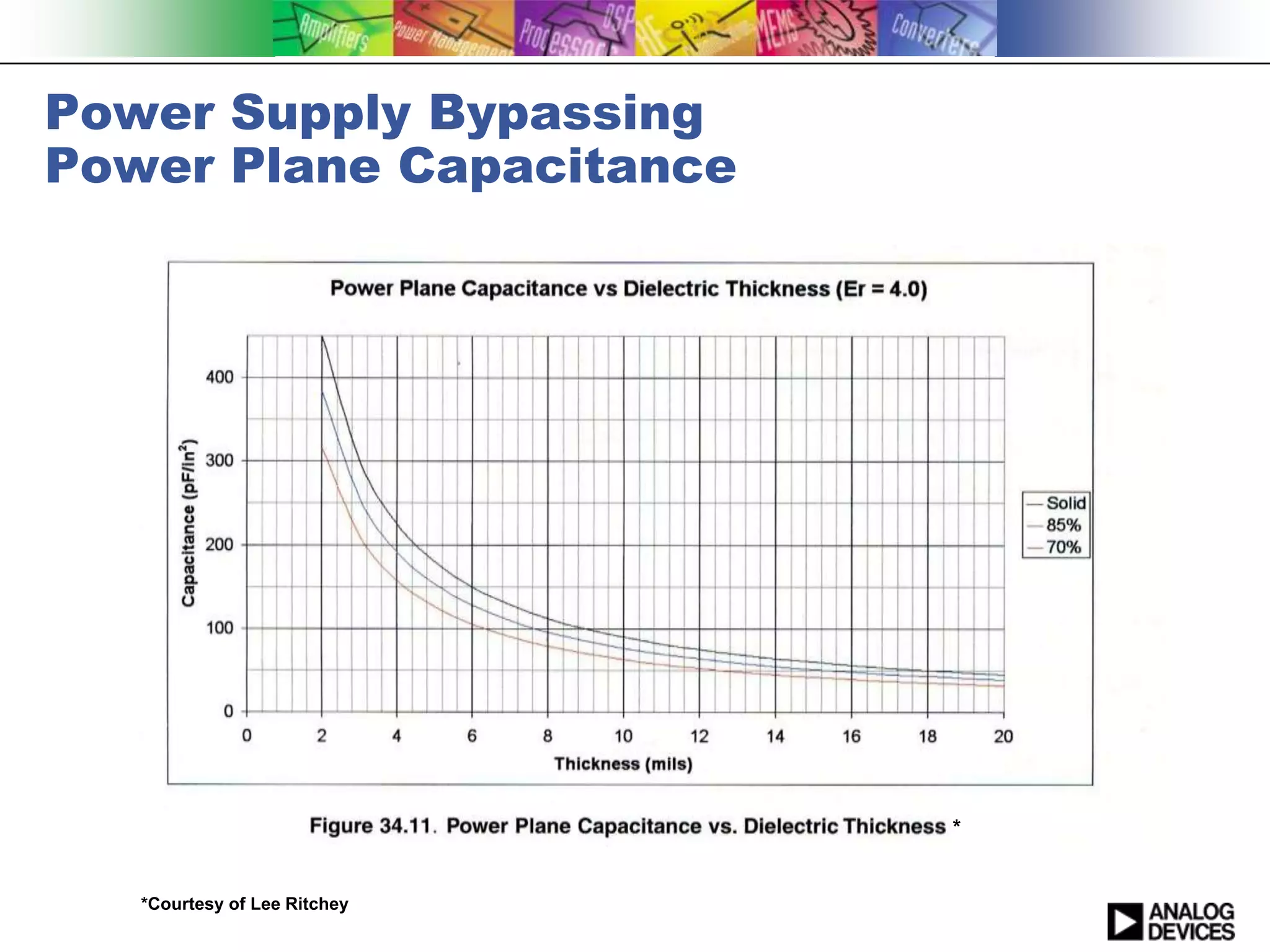 Power Supply Bypassing
Power Plane Capacitance




                              *


   *Courtesy of Lee Ritchey
 