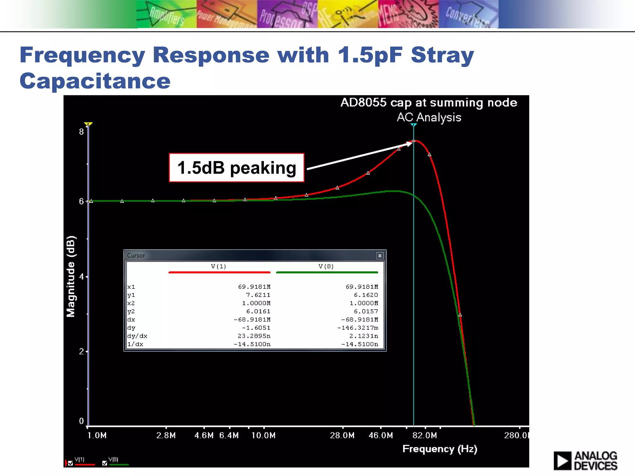 Frequency Response with 1.5pF Stray
Capacitance


            1.5dB peaking
 
