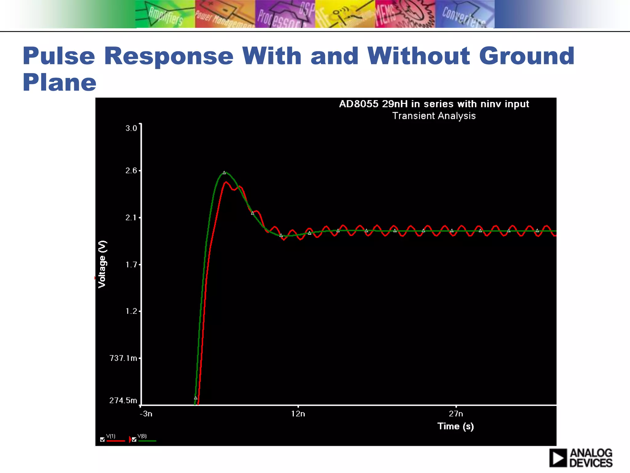 Pulse Response With and Without Ground
Plane

                 0.6dB overshoot
 