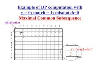 Example of DP computation with
g = 0; match = 1; mismatch=0
Maximal Common Subsequence
A T T G C G C G C A T
A
T
G
C
T
T
A
A
C
C
A
+1 if match else 0
max
0 0 0 0 0 0 0 0 0 0 0 0
0 1 1 1 1 1 1 1 1 1 1 1
0 1 2 2 2 2 2 2 2
0 1 2
0 1
0 1
0 1
0 1
0 1
0 1
0 1
0 1
initialization
 