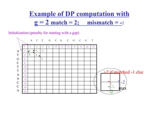 Example of DP computation with
g = 2 match = 2; mismatch = -1
A T T G C G C G C A T
A
T
G
C
T
T
A
A
C
C
A
+2 if matched -1 else
max
-2
-2
Initialization (penalty for starting with a gap)
0 -2 -4 -6 -8 -10 -12 -14 -16 -18 -20 -22
-2 2 0 -2
-4 0 4
-6 6
-8
-10
-12
-14
-16
-18
-20
-22
 