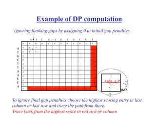 Example of DP computation
0 0 0 0 0 0 0 0 0 0 0 0
0 1 -1
0 1 2
0
0
0
0
0
0
0
0
0
A T T G C G C G C A T
A
T
G
C
T
T
A
A
C
C
A
+s(ai,aj)
max
-2
-2
ignoring flanking gaps by assigning 0 to initial gap penalties
To ignore final gap penalties choose the highest scoring entry in last
column or last row and trace the path from there.
Trace back from the highest score in red row or column
 