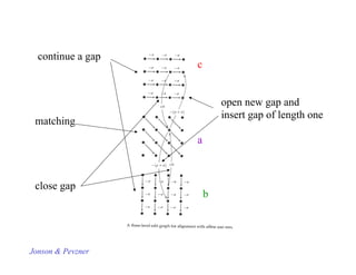 open new gap and
insert gap of length one
continue a gap
matching
close gap
a
b
c
Jonson & Pevzner
 