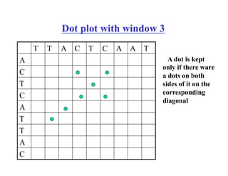 Dot plot with window 3
T T A C T C A A T
A
C
T
C
A
T
T
A
C
A dot is kept
only if there ware
a dots on both
sides of it on the
corresponding
diagonal
 