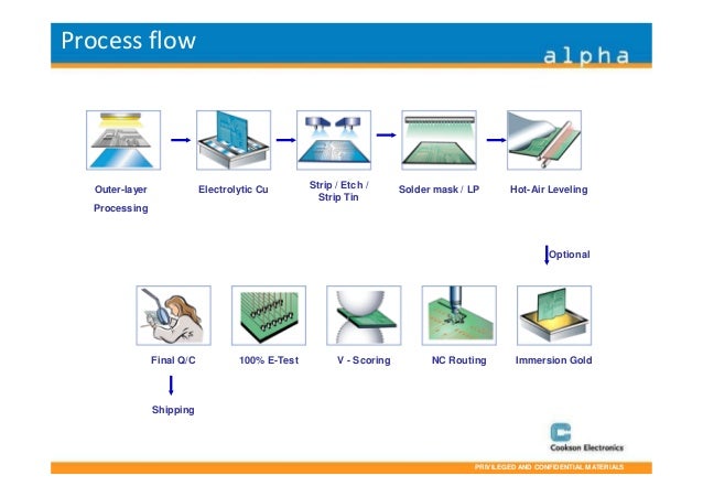 Pcb manufacturing Pcb manufacturing