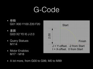 G-Code 
• 移動 
G01 X00 Y100 Z20 F20 
• 畫圓 
G03 X2 Y0 I0 J-2.0 
• Query Statues 
M114 
• Motor Enables 
M17、M18 
• A lot more, from G00 to G99, M0 to M99 
 