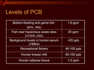 Levels of PCB 1.9 ppm Bottom-feeding and game fish  ( EPA, 1992) 20 ppm Fish near hazardous waste sites ( ATSDR, 2000) <20 ppb Background levels in human serum (1980s) 1-2 ppm Human adipose tissue 40-100 ppb Human breast milk 40-100 ppb Recreational fishers 