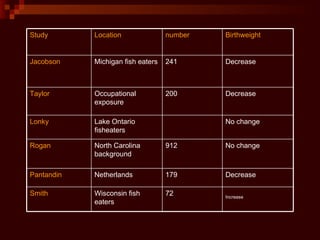 Increase 72 Wisconsin fish eaters Smith Decrease 179 Netherlands Pantandin No change 912 North Carolina background Rogan No change Lake Ontario fisheaters Lonky Decrease 200 Occupational exposure Taylor Decrease 241 Michigan fish eaters Jacobson Birthweight number Location Study 
