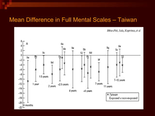 Mean Difference in Full Mental Scales – Taiwan  