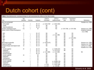 Schantz et al. 2003 Dutch cohort (cont) 