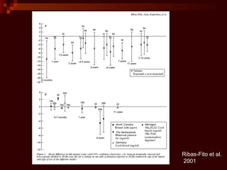 Ribas-Fito et al. 2001 