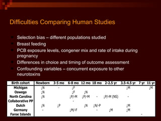 Difficulties Comparing Human Studies   Selection bias – different populations studied Breast feeding PCB exposure levels, congener mix and rate of intake during pregnancy Differences in choice and timing of outcome assessment Confounding variables – concurrent exposure to other neurotoxins 
